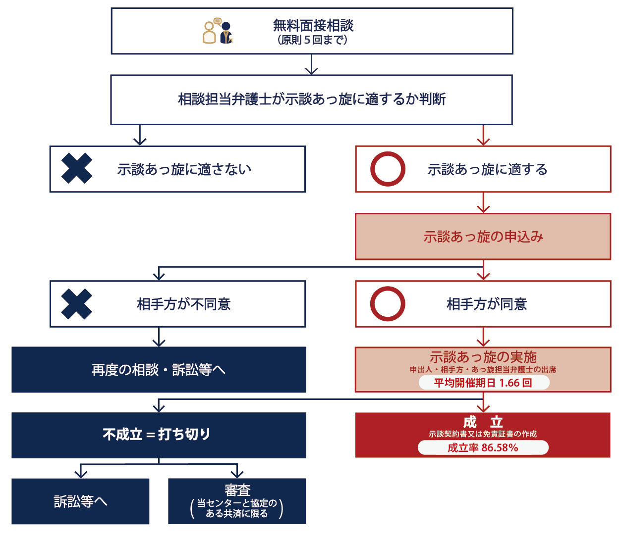 公式】日弁連交通事故相談センター｜弁護士が全国無料相談