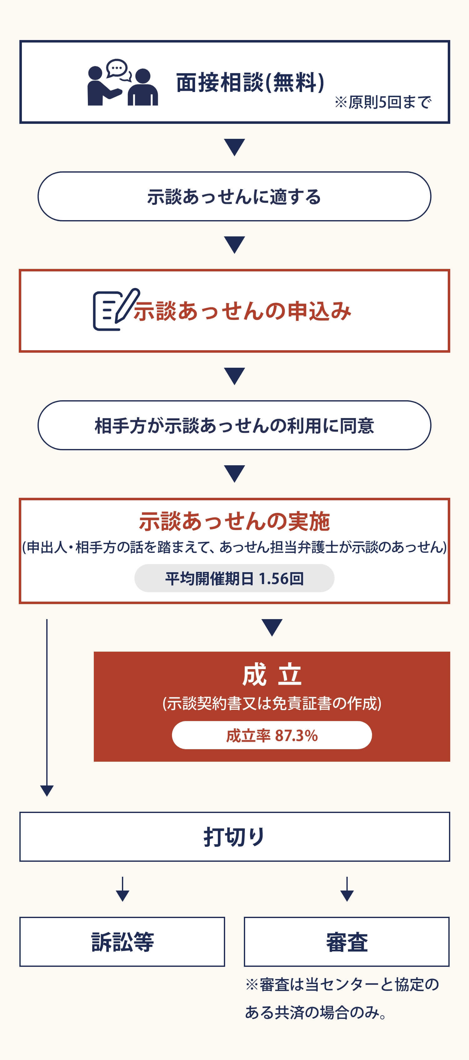 示談あっせん・審査フロー